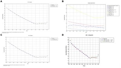 Trends in genitourinary cancer mortality in the United States: analysis of the CDC-WONDER database 1999–2020